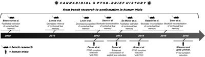 Cannabidiol as a Therapeutic Alternative for Post-traumatic Stress Disorder: From Bench Research to Confirmation in Human Trials